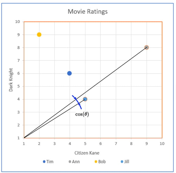 Movie Ratings Cosine